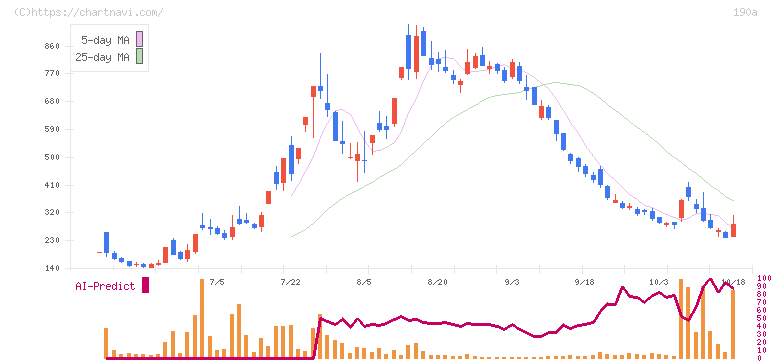 Ｃｈｏｒｄｉａ　Ｔｈｅｒａｐｅｕｔｉｃｓ(190A)の日足チャート