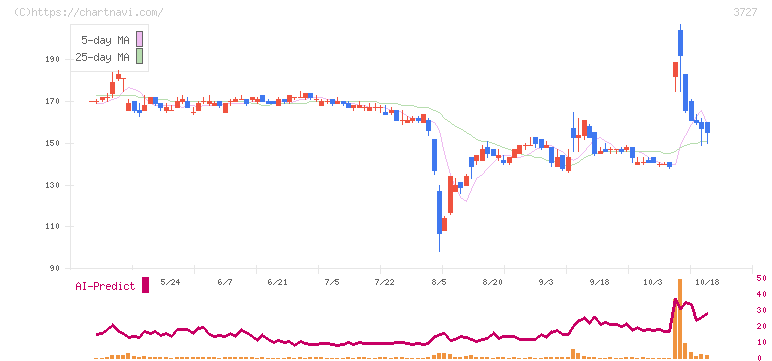 アプリックス(3727)の日足チャート