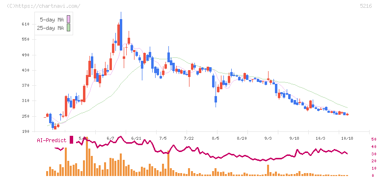 倉元製作所(5216)の日足チャート
