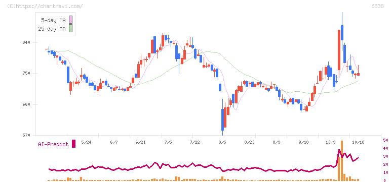 多摩川ホールディングス(6838)の日足チャート