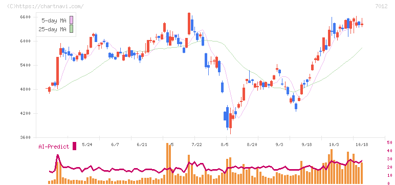 川崎重工業(7012)の日足チャート