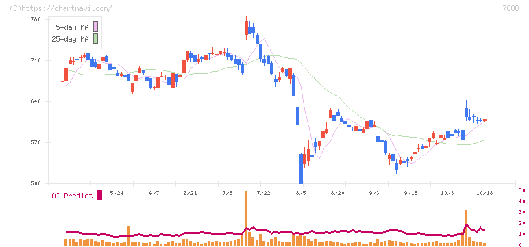三光合成(7888)の日足チャート