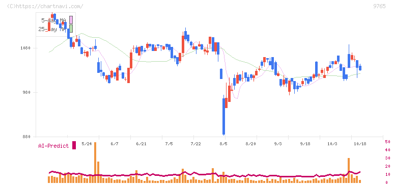 オオバ(9765)の日足チャート