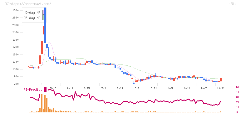 住石ホールディングス(1514)の日足チャート