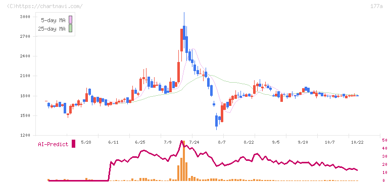 コージンバイオ(177A)の日足チャート