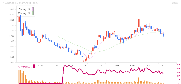 アストロスケールホールディングス(186A)の日足チャート
