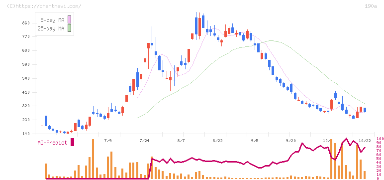 Ｃｈｏｒｄｉａ　Ｔｈｅｒａｐｅｕｔｉｃｓ(190A)の日足チャート