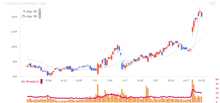 コシダカホールディングス(2157)の日足チャート