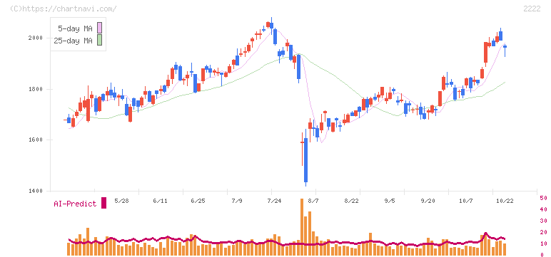 寿スピリッツ(2222)の日足チャート
