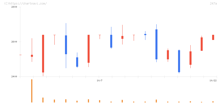 Ａｉロボティクス(247A)の日足チャート