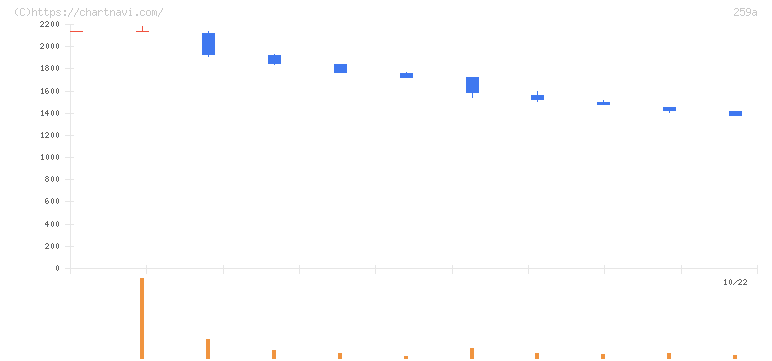 ケイ・ウノ(259A)の日足チャート