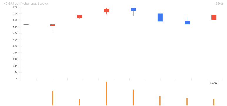 オルツ(260A)の日足チャート