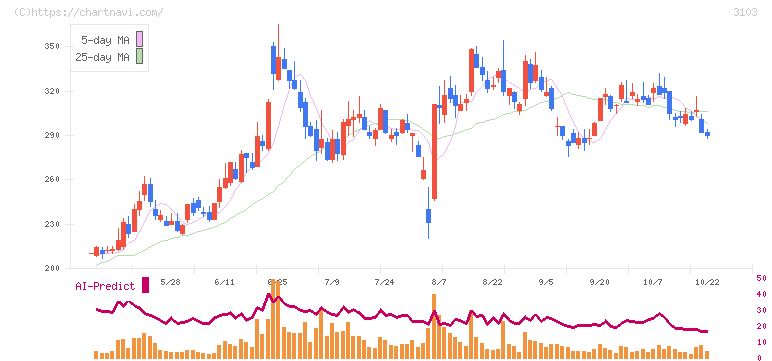 ユニチカ(3103)の日足チャート