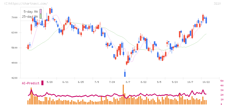 日東紡(3110)の日足チャート