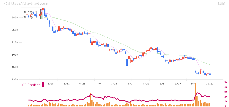 ネクステージ(3186)の日足チャート