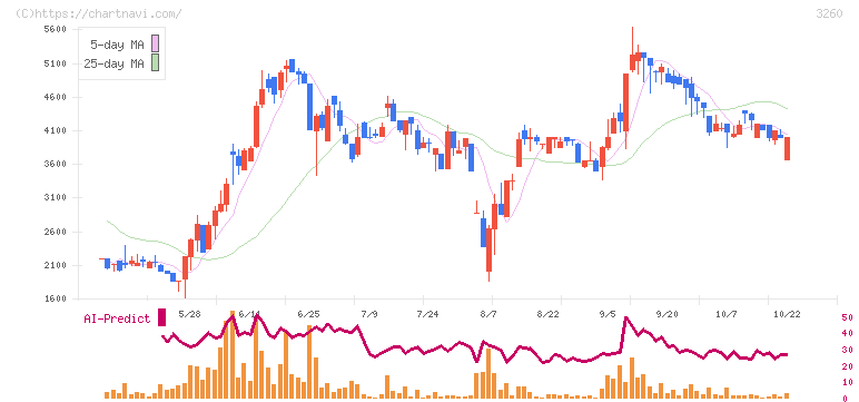 エスポア(3260)の日足チャート