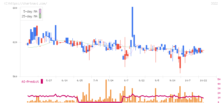 アルファグループ(3322)の日足チャート