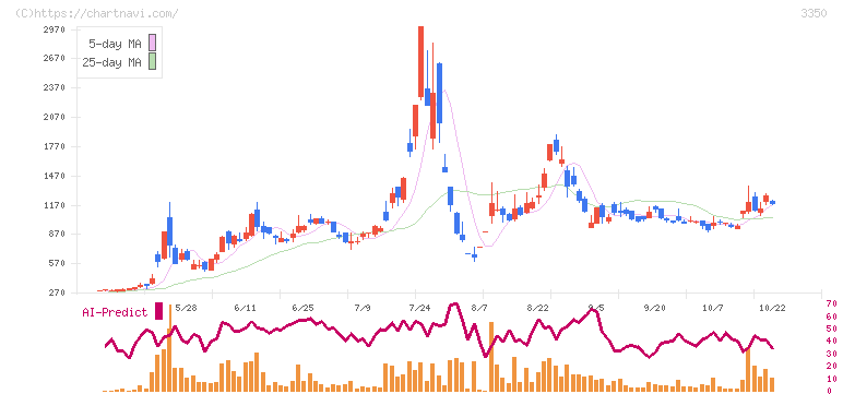 メタプラネット(3350)の日足チャート