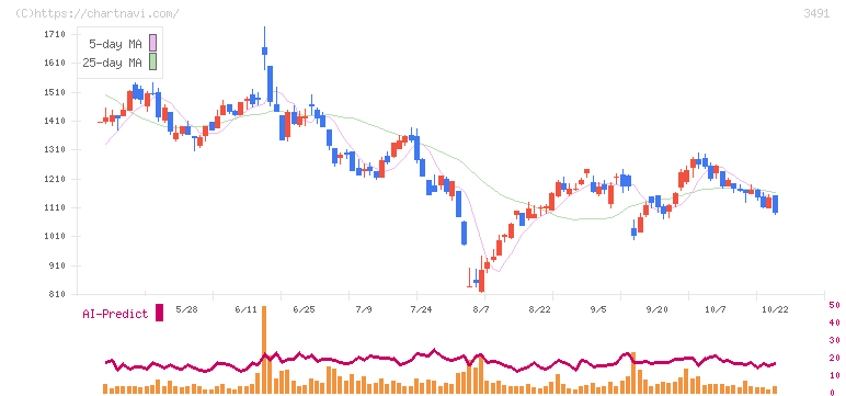 ＧＡ　ｔｅｃｈｎｏｌｏｇｉｅｓ(3491)の日足チャート