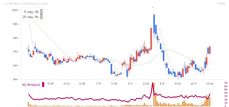 ドリコム(3793)の日足チャート