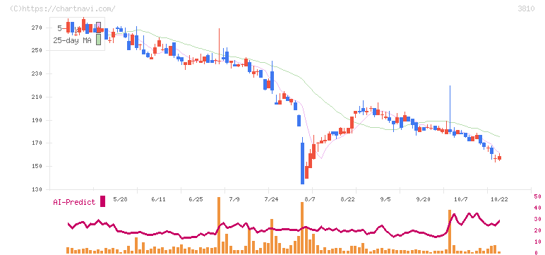 サイバーステップ(3810)の日足チャート