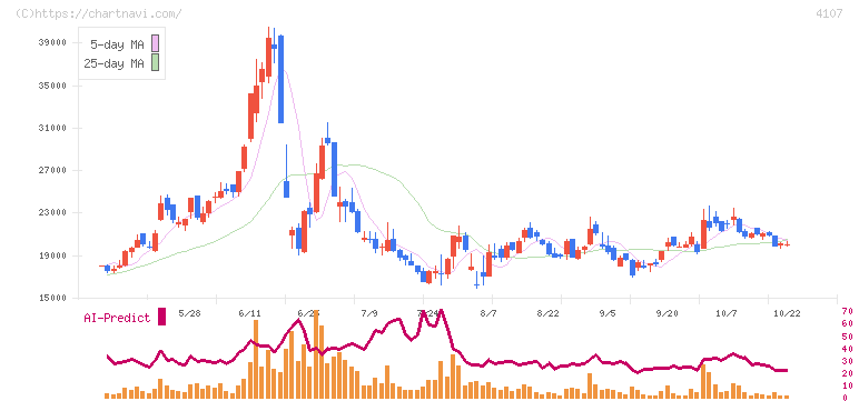 伊勢化学工業(4107)の日足チャート