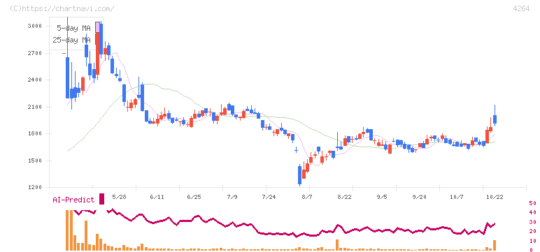 セキュア(4264)の日足チャート