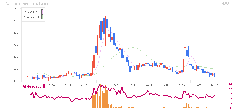 アズジェント(4288)の日足チャート