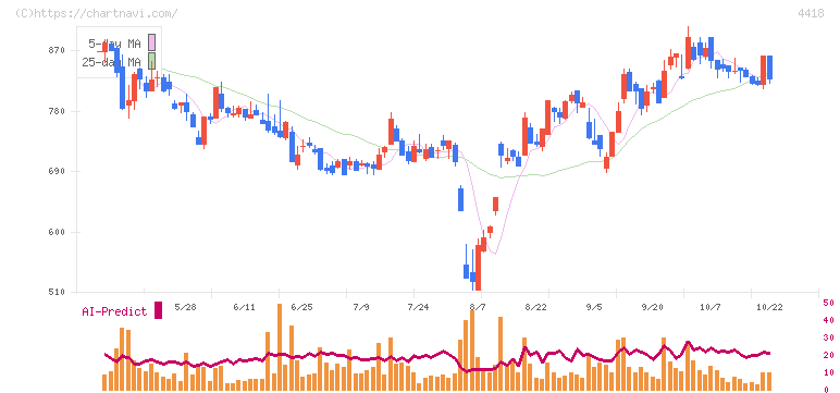 ＪＤＳＣ(4418)の日足チャート