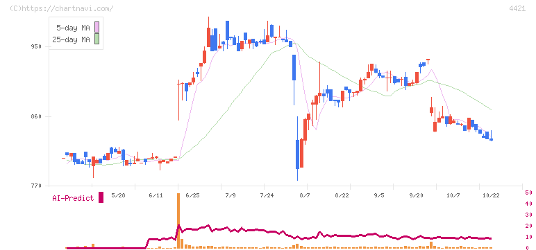 ディ・アイ・システム(4421)の日足チャート