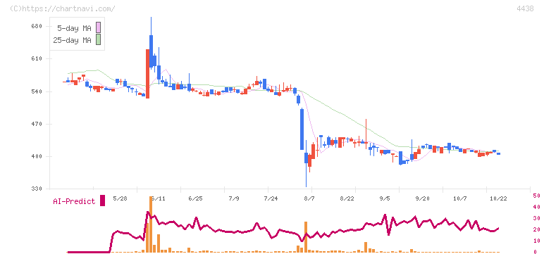 Ｗｅｌｂｙ(4438)の日足チャート