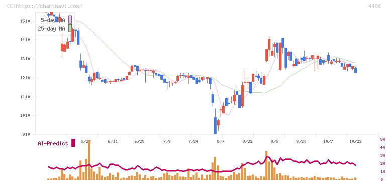 ユナイトアンドグロウ(4486)の日足チャート