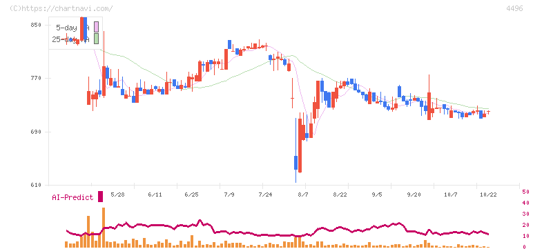 コマースＯｎｅホールディングス(4496)の日足チャート