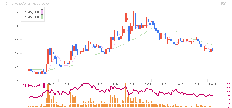 オンコセラピー・サイエンス(4564)の日足チャート