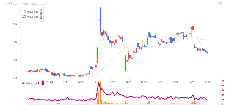 京進(4735)の日足チャート
