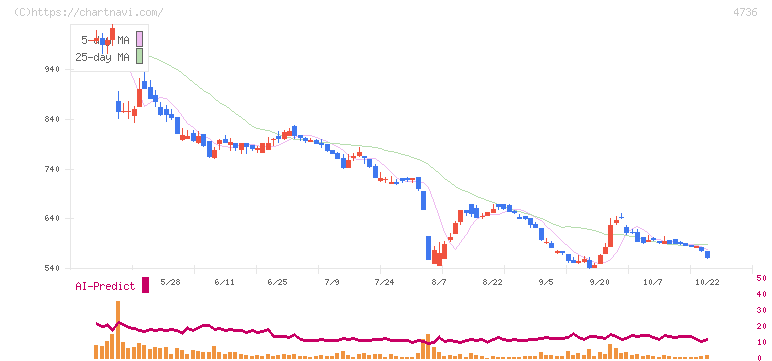 日本ラッド(4736)の日足チャート