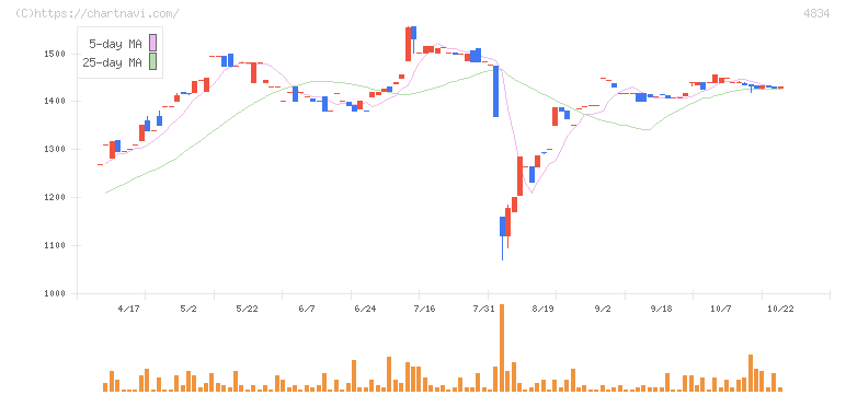 キャリアバンク(4834)の日足チャート