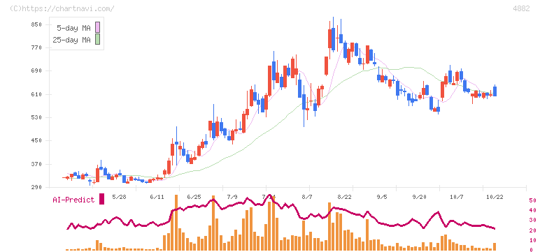 ペルセウスプロテオミクス(4882)の日足チャート