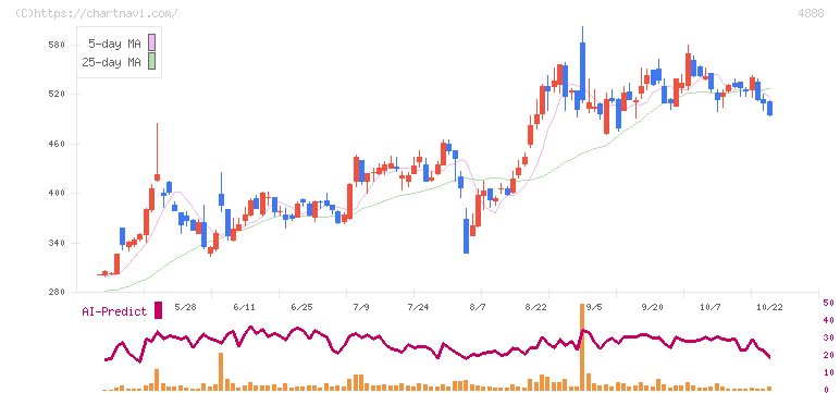 ステラファーマ(4888)の日足チャート