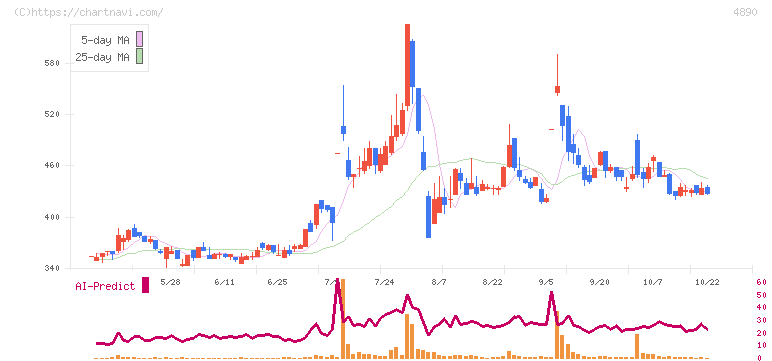 坪田ラボ(4890)の日足チャート