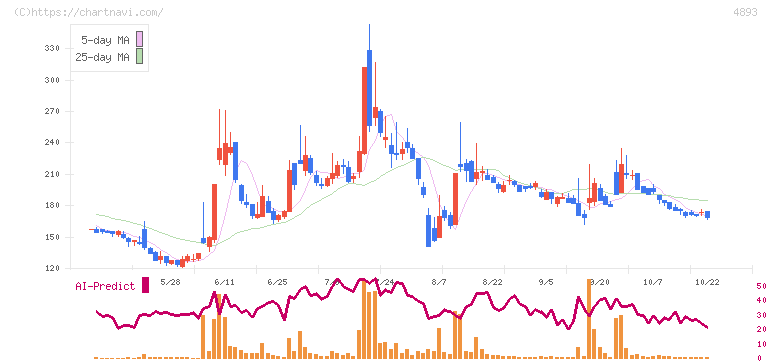ノイルイミューン・バイオテック(4893)の日足チャート