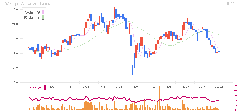スマートドライブ(5137)の日足チャート