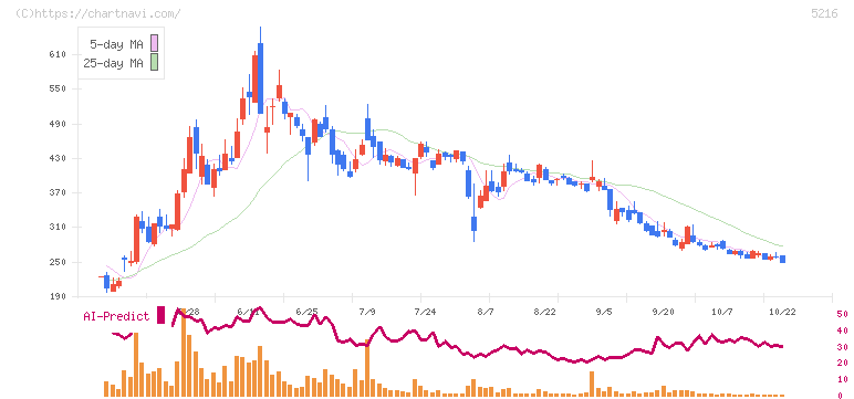 倉元製作所(5216)の日足チャート