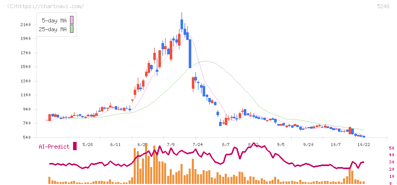 ＥＬＥＭＥＮＴＳ(5246)の日足チャート