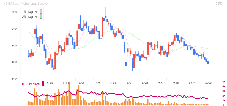 カバー(5253)の日足チャート