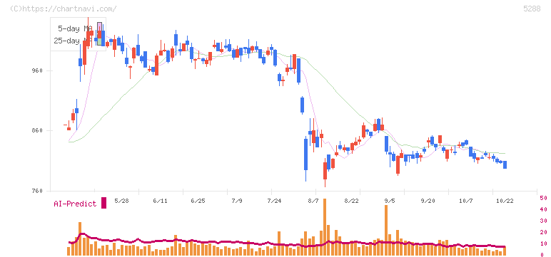 アジアパイルホールディングス(5288)の日足チャート