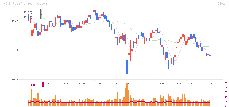 日本製鉄(5401)の日足チャート