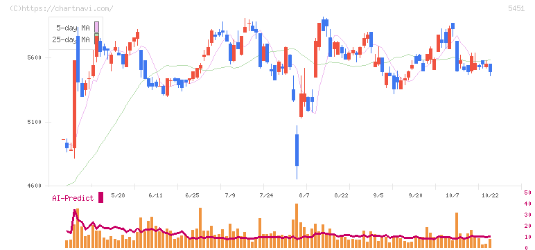 淀川製鋼所(5451)の日足チャート