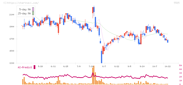 エコナビスタ(5585)の日足チャート