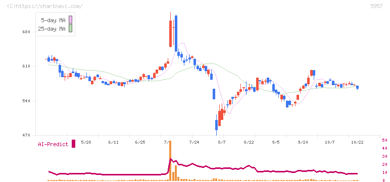 日東精工(5957)の日足チャート